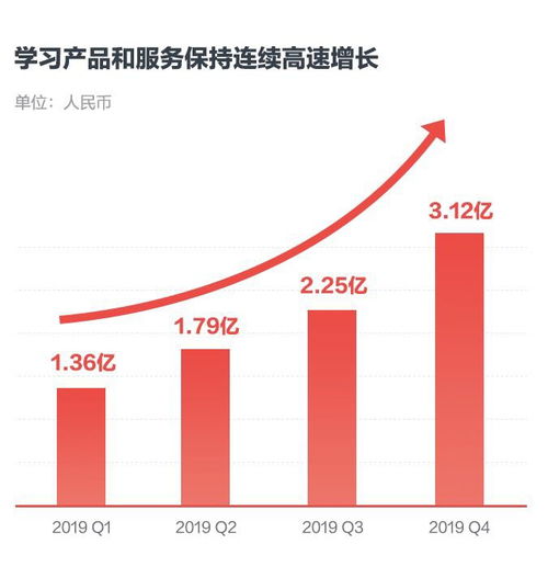 差異化與技術(shù)驅(qū)動 解讀網(wǎng)易有道2019Q4財報中的增長密碼